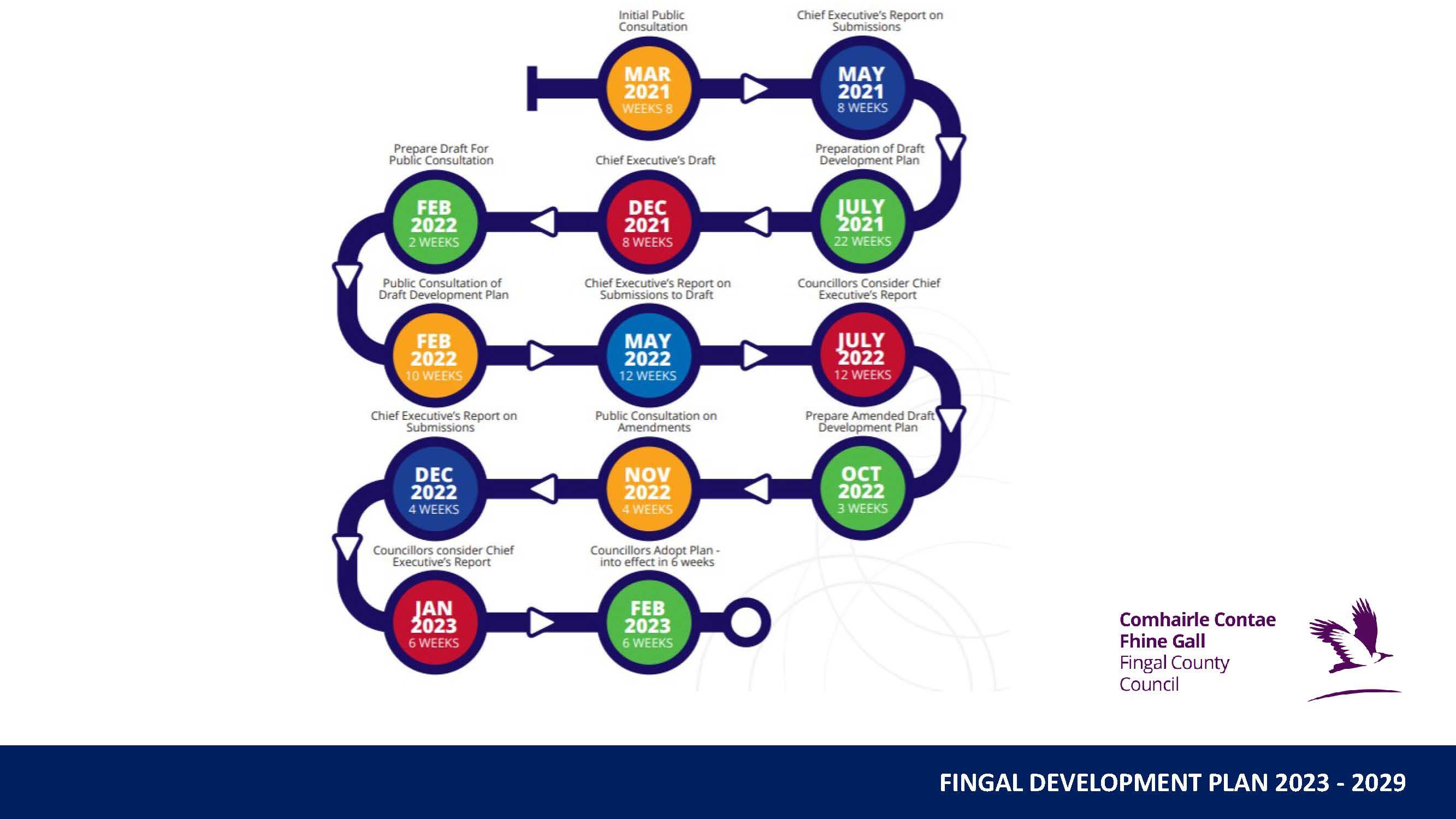 Development Plan Timeline vertical