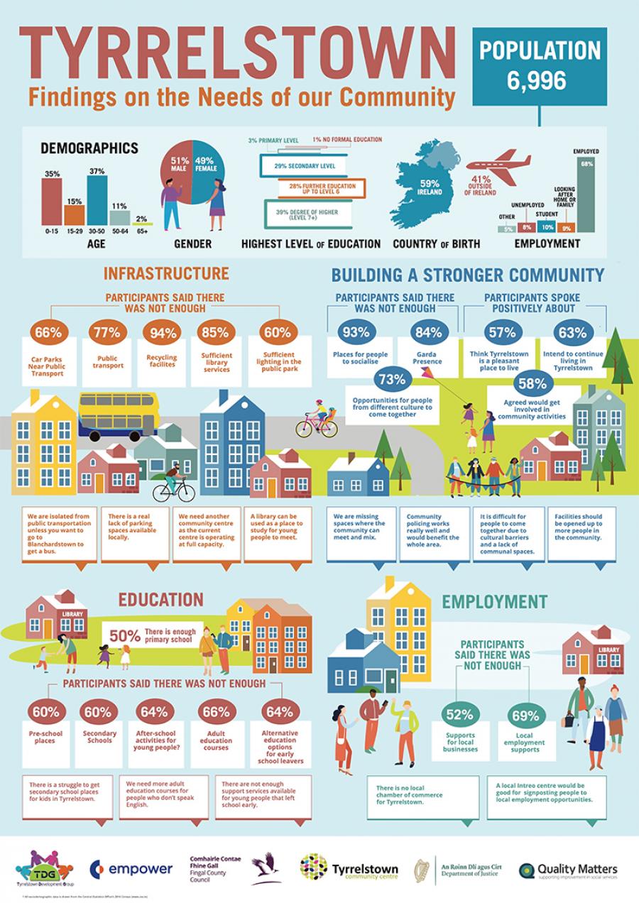 tyrrelstown infographic