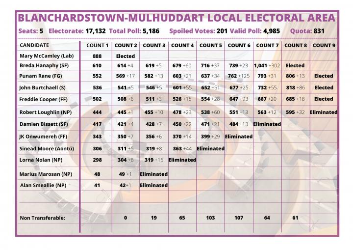 2019 Blanchardstown-Mulhuddart LEA count