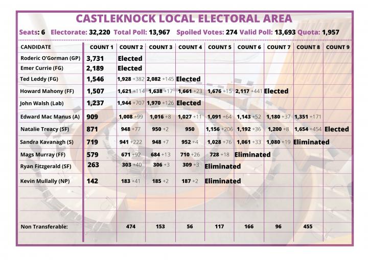 2019 Castleknock LEA Count