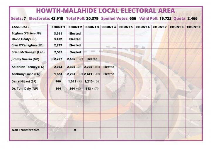 2019 Howth-Malahide LEA count