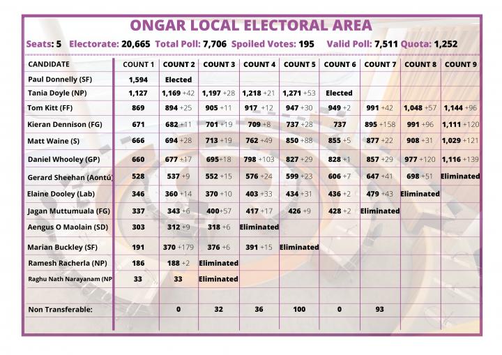 2019 Ongar LEA Count