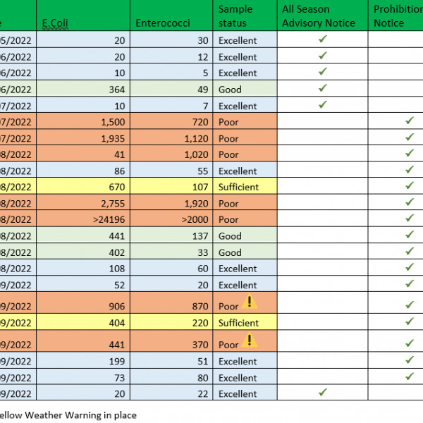 All season bathing results Balbriggan