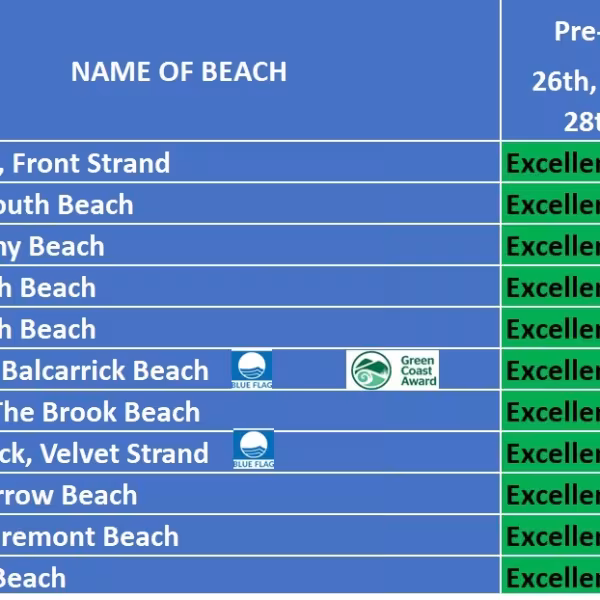 Bathing Water table 30.5.25