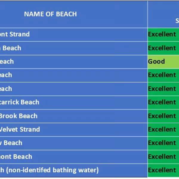 Bathing water results 8 September 2025