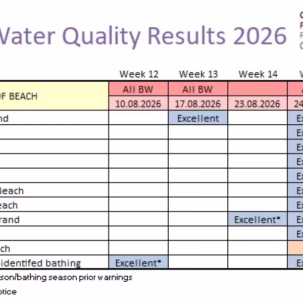 Bathing water results 2 September 2026