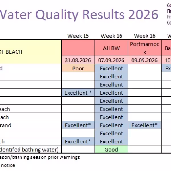 Final bathing results 2026