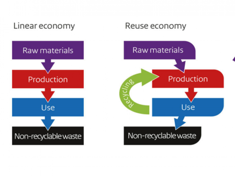 Image showing the transition from the Linear Economy to the Circular Economy