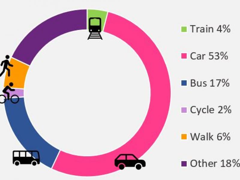 Pie chart showing travel modes chosen