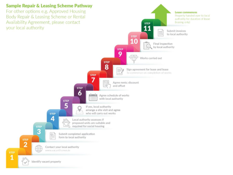 Repair and Leasing Scheme Pathway