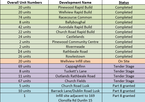 current Housing construction