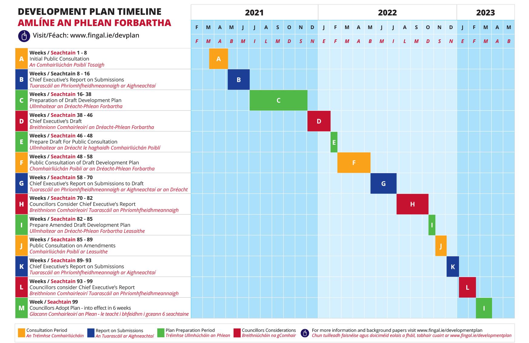 Development Plan timeline