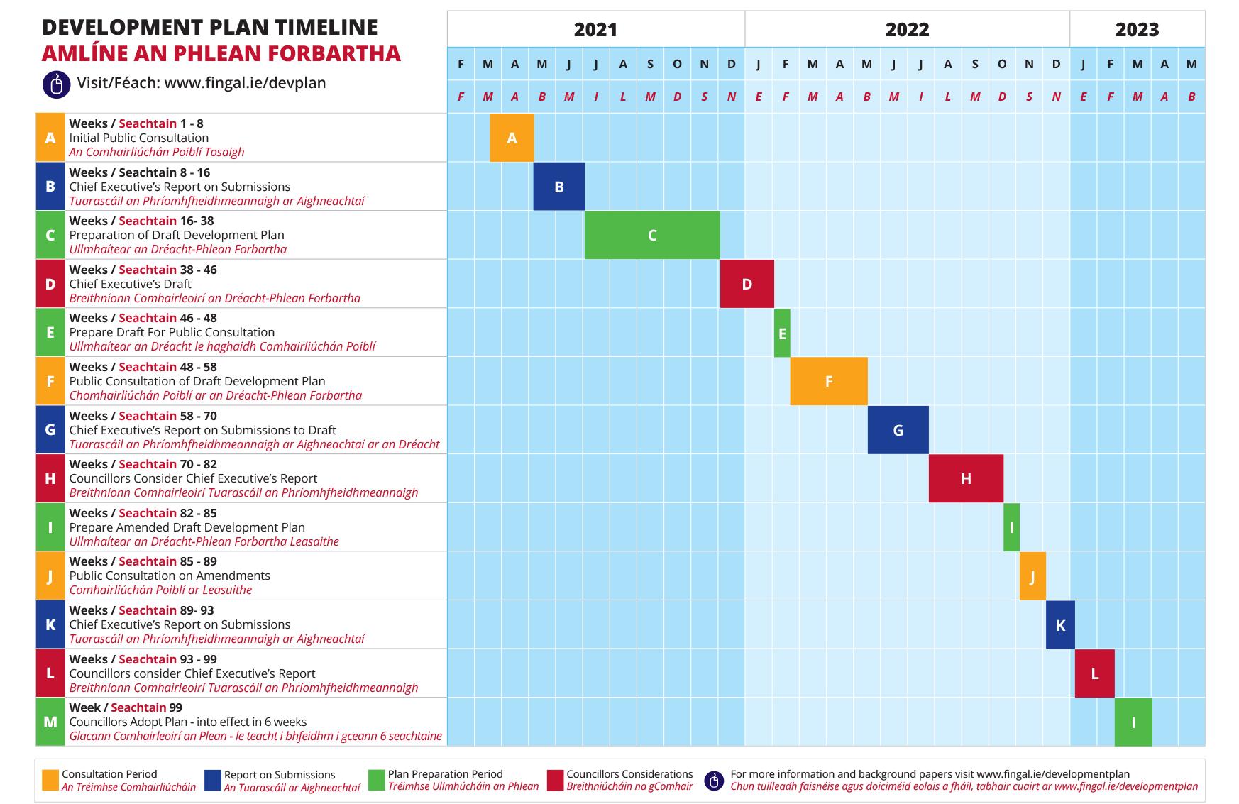 Development Plan timeline