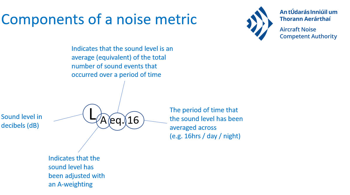 Aircraft Noise