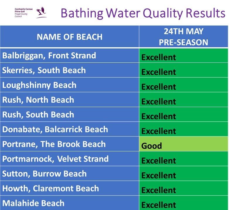 Excellent water quality at ten beaches Fingal County Council