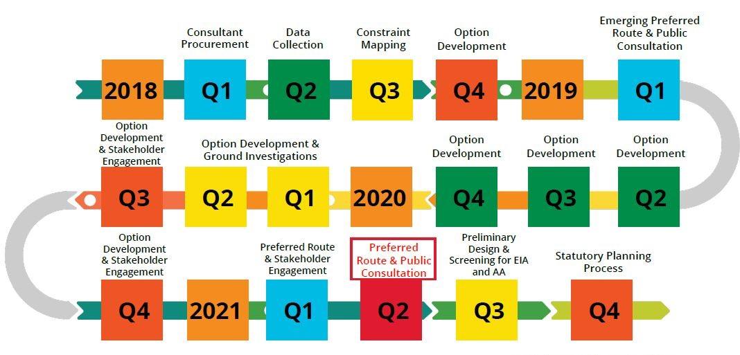 Project Timeline Flowchart 