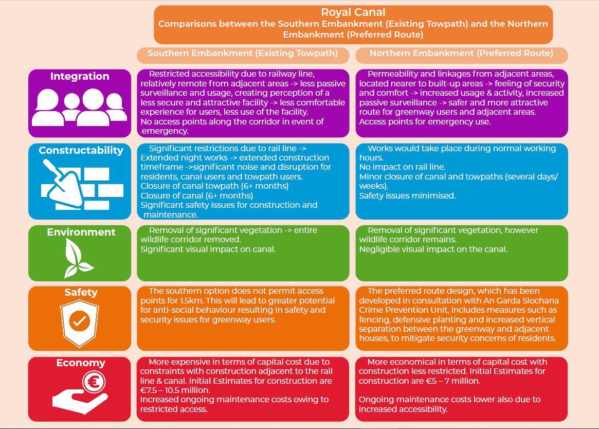 North South route assessment summary