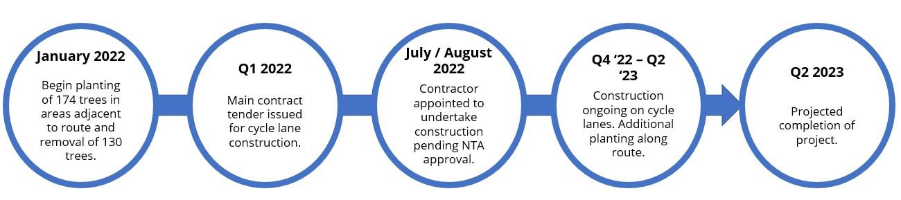 Projected Timeline Harry Reynolds Road