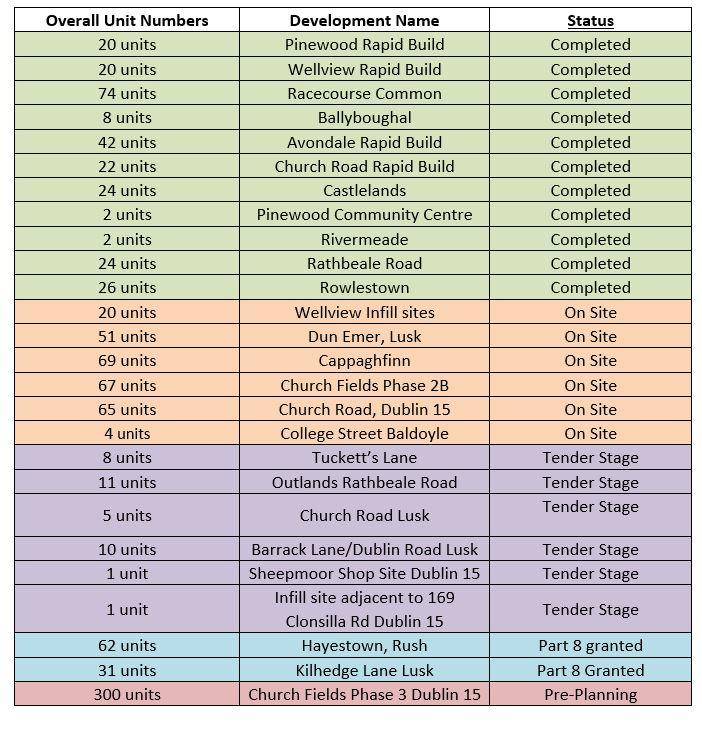 Housing construction programme update January 2022