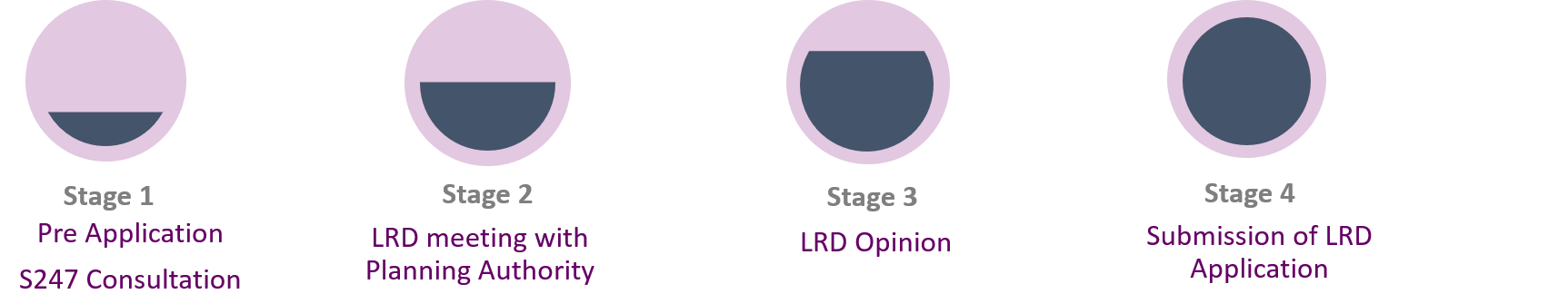 LRD 4 stage process