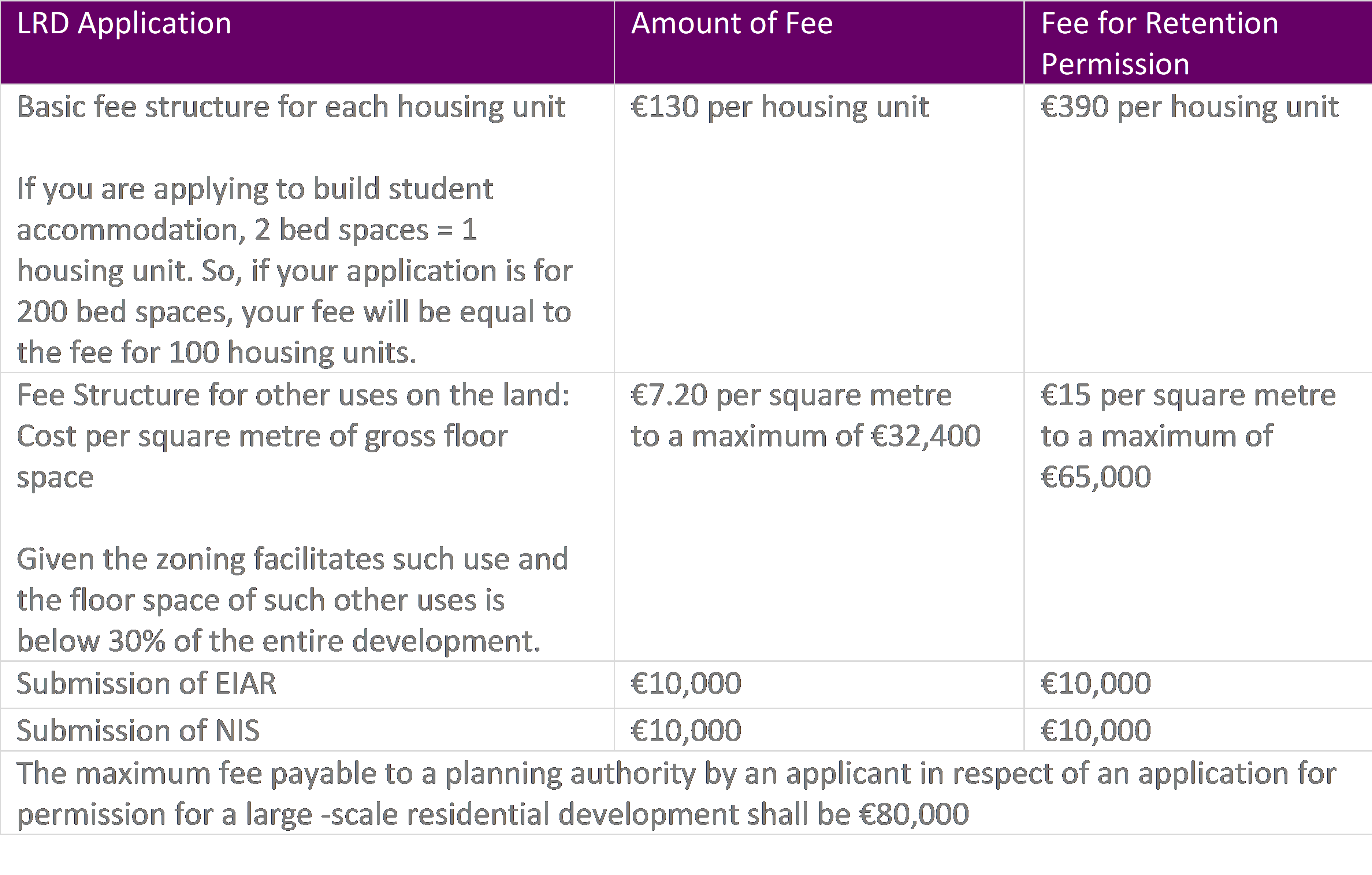 LRD Fee Table