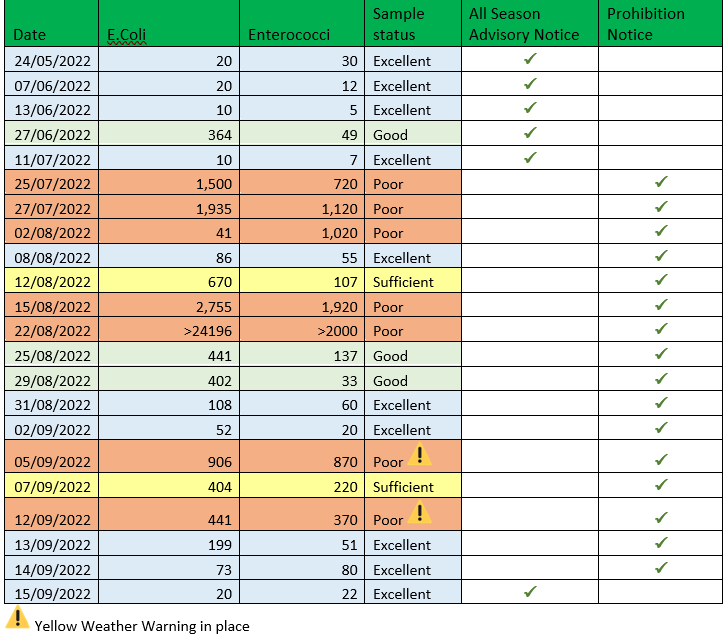 All season bathing results Balbriggan