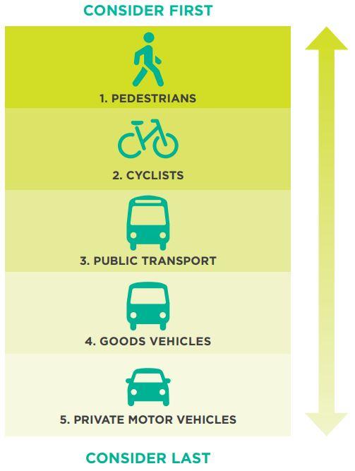 Chart of priority for road users with pedestrians at top and private car at end
