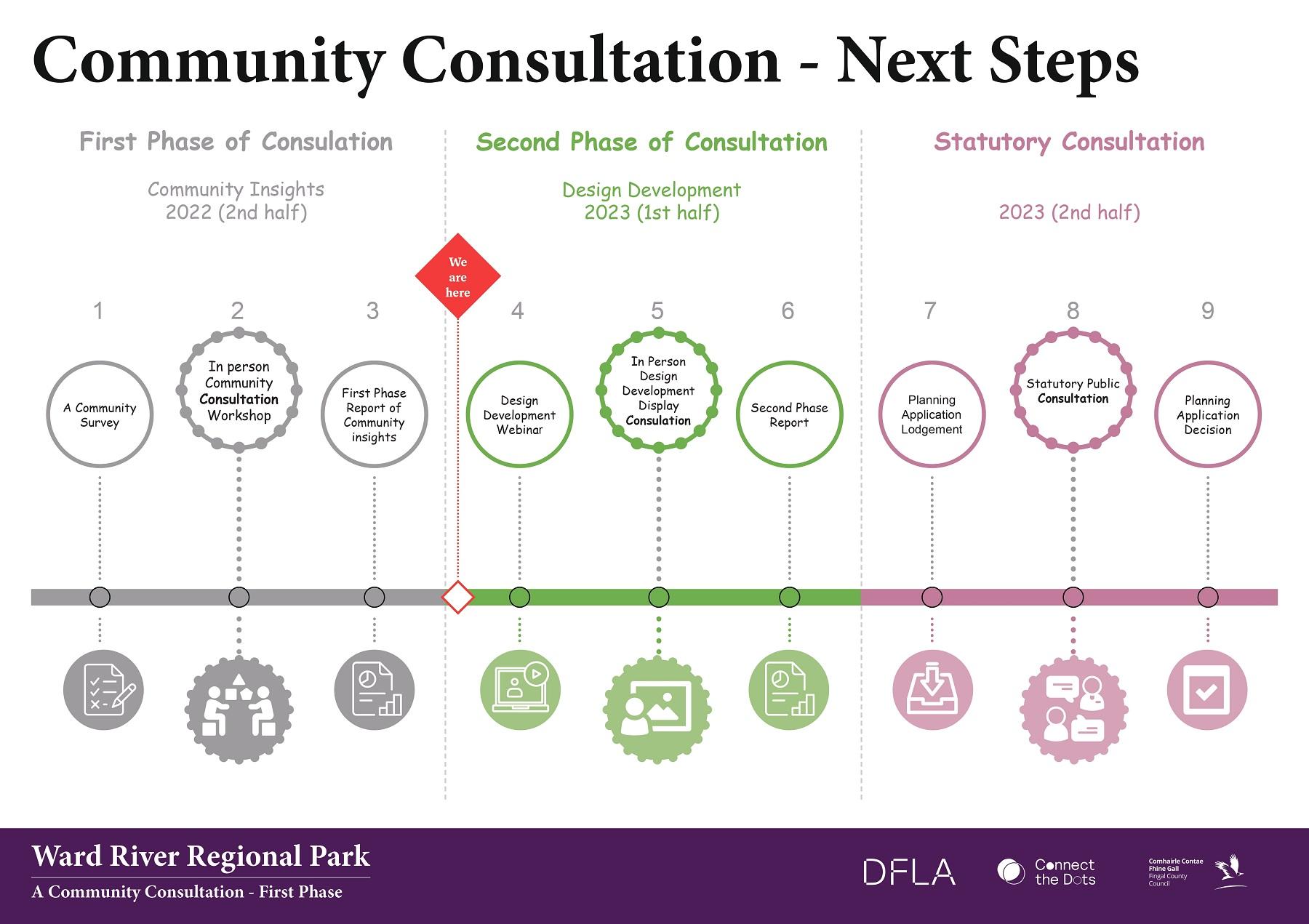 Next steps timeline for community views on Ward River