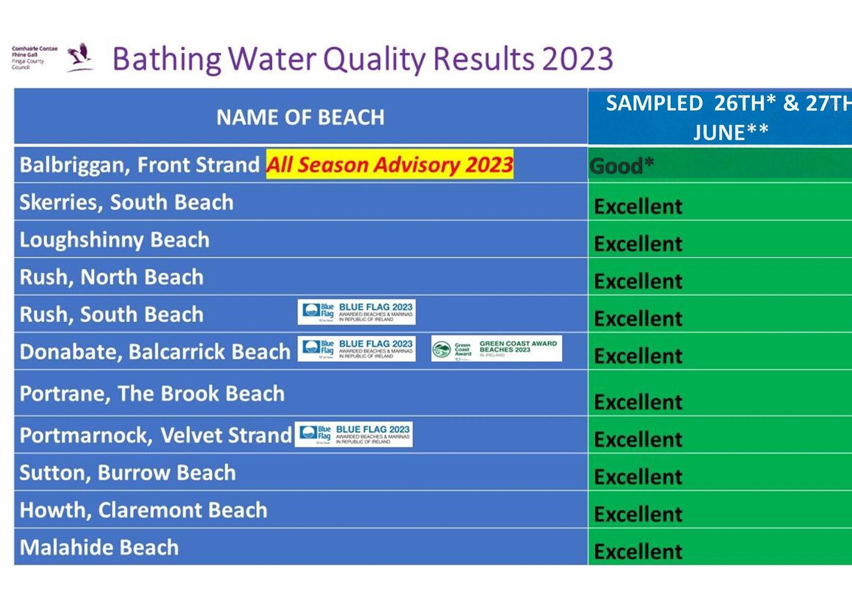 Latest Bathing Water Quality Results Fingal County Council