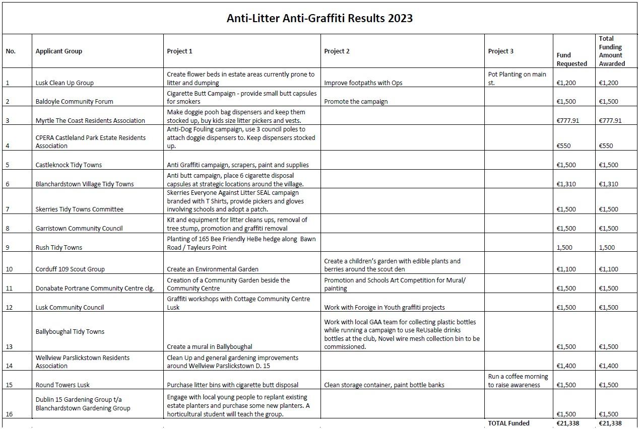Anti Litter Anti Graffiti Results Website 2023
