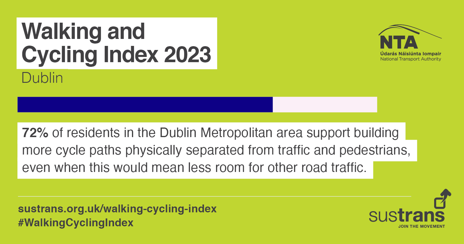 72% support building more cycle paths