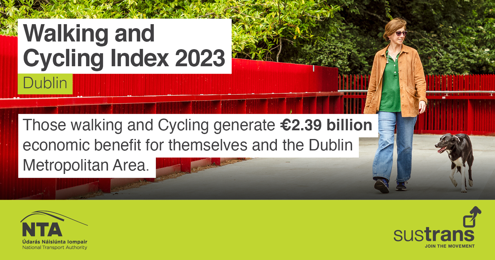 walking and cycling generates 2.39 billion euro economic benefit