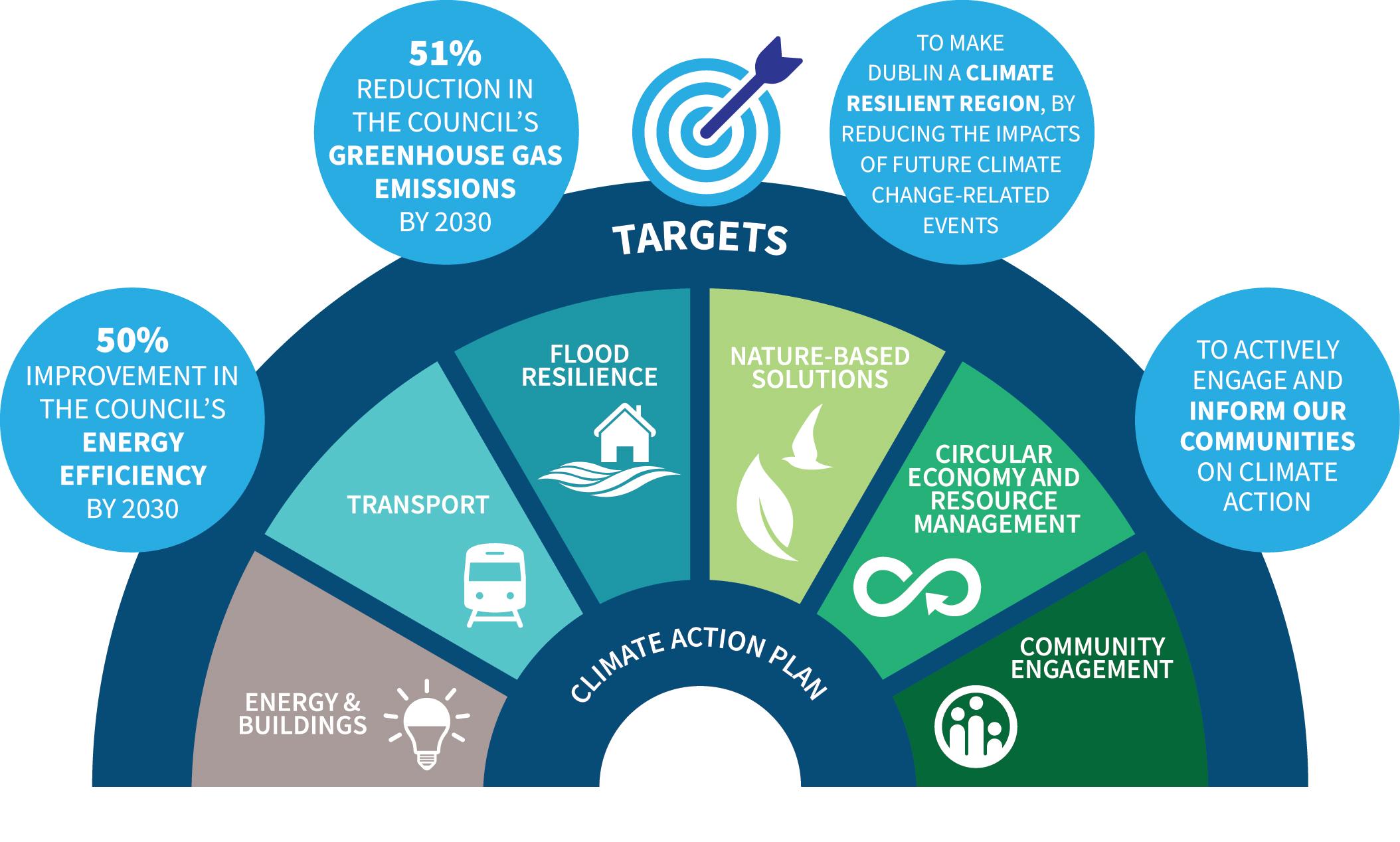 Climate Action Plan 2024-2029 Targets.jpg