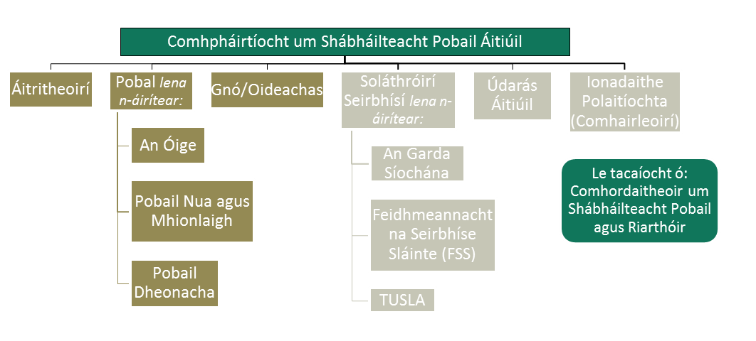 Comhpháirtíochtaí um Shábháilteacht Pobail - Struchtúr