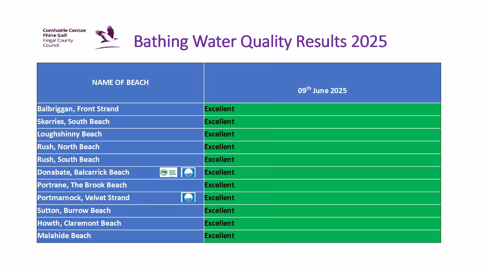 Excellent Standard in Latest Bathing Water Quality Results