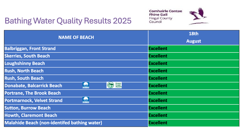 Bathing water test results 20 Aug 2025