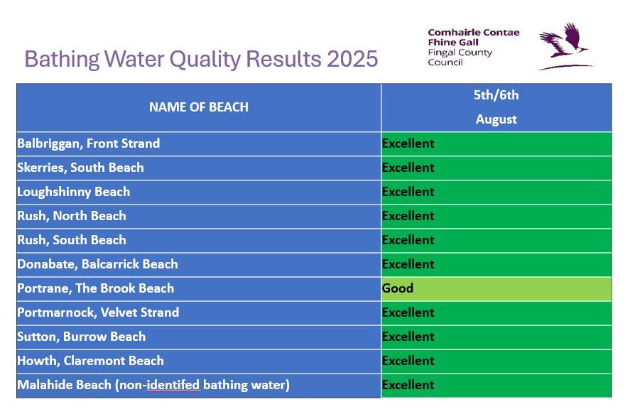 All beaches in Fingal show as excellent water quality, except for Portrane which is shown as good