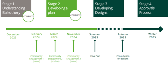 Timeline Balrothery AT Plan Aug 25