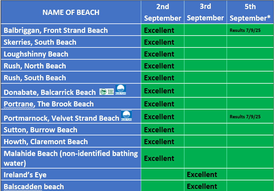 Bathing water 2nd September 2025