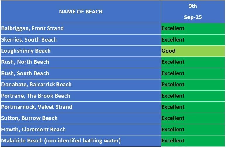 Bathing water results 8 September 2025