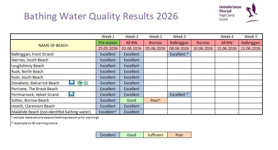Bathing water results 8 June 2026