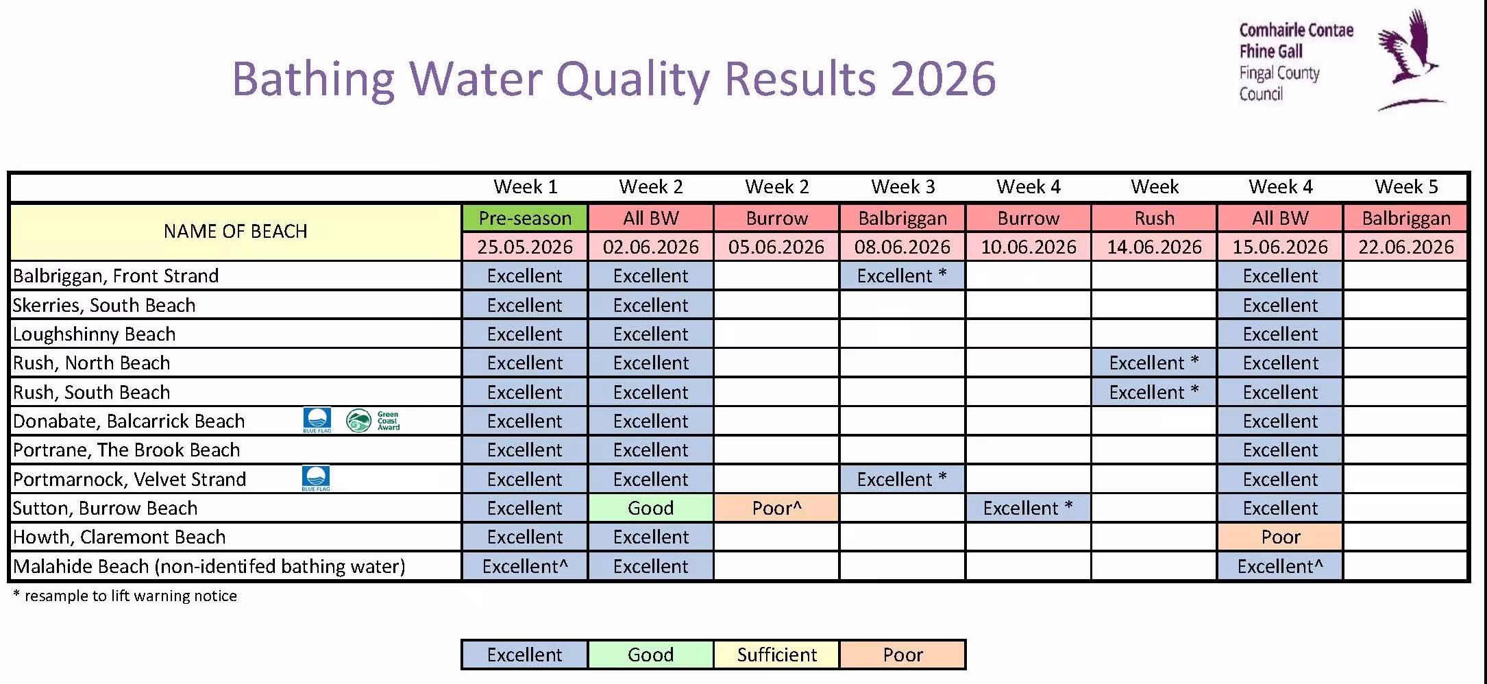 Beach water results 17.06.26