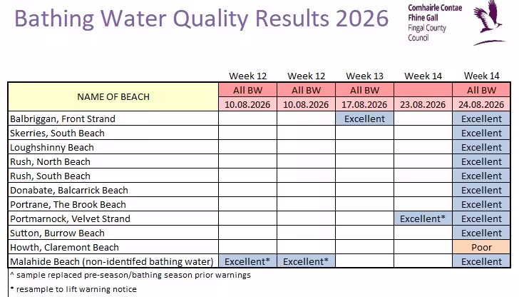 Bathing Water Results 26 August 2026