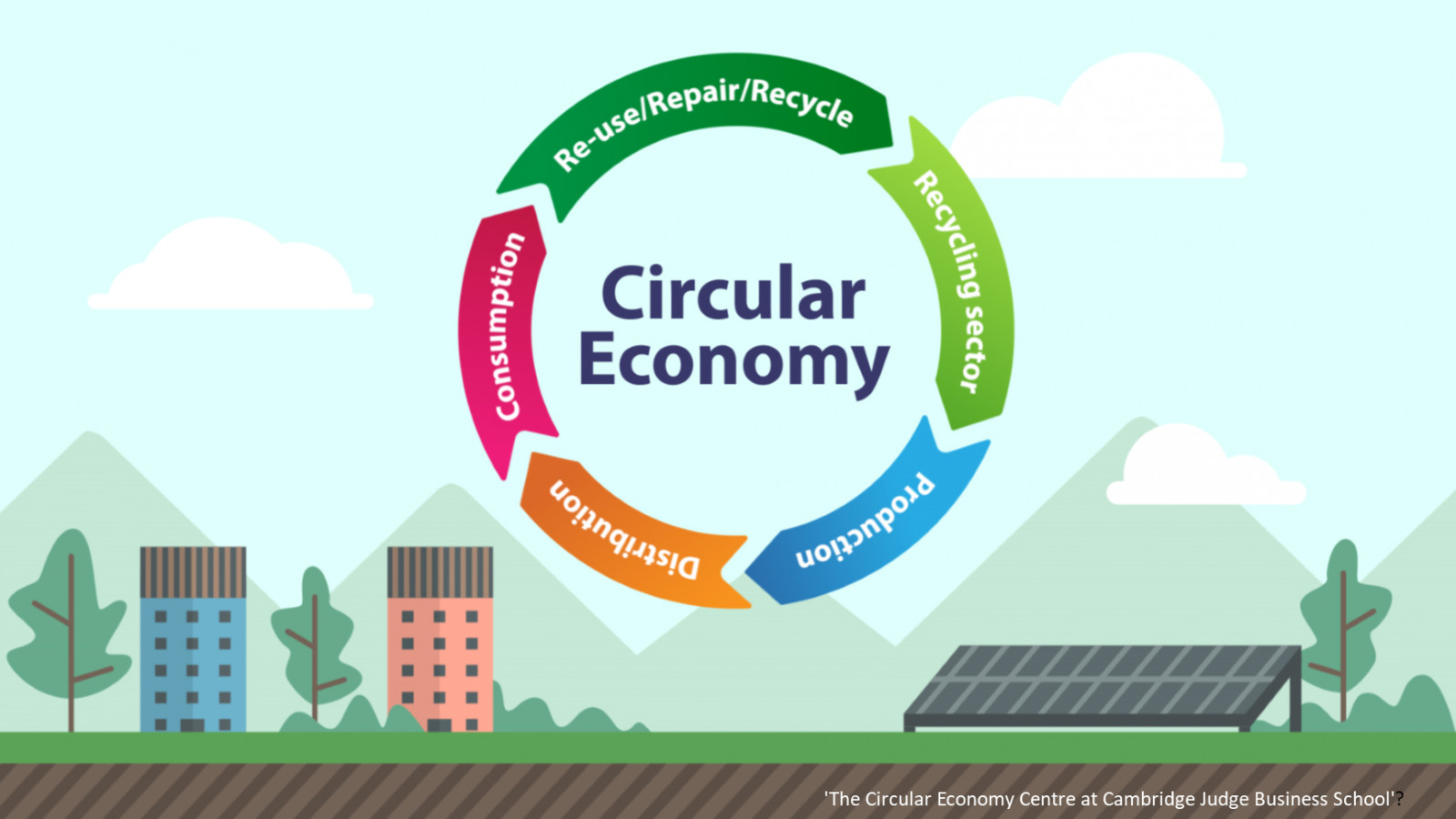 Five phase Circular Economy graphic from Cambridge Judge Business School